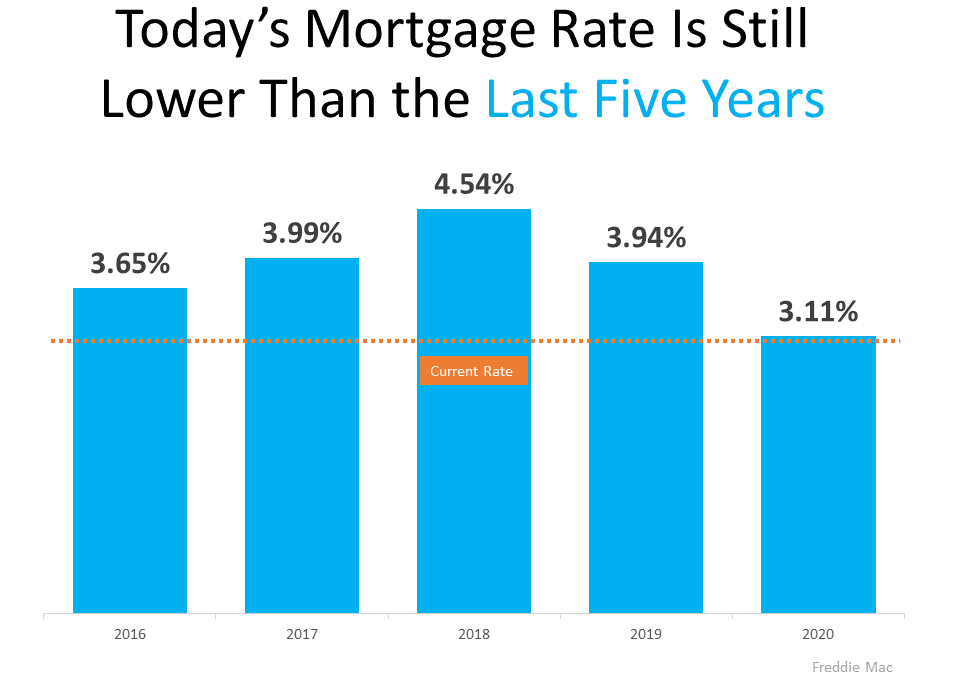 MORTGAGE RATES ARE STILL EXPECTED TO KEEP RISING