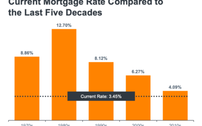 With Mortgage Rates Climbing, Now’s the Time To Act